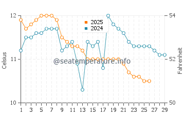 Temperature dell'acqua a Obama a febbraio