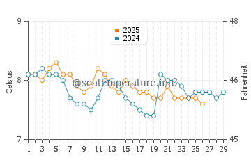 Oban water temp chart in February