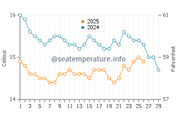 Obidos water temp chart in February