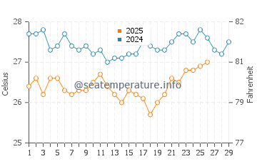 Obock water temp chart in February