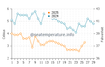 Ocean Beach Park water temp chart in February