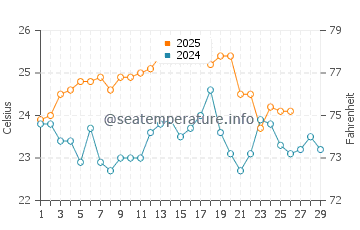 Ocean Cay water temp chart in February