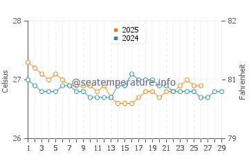 Temperature dell'acqua a Ocean Park Beach a febbraio