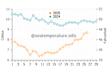 Temperature dell'acqua a Ocean Shores a febbraio
