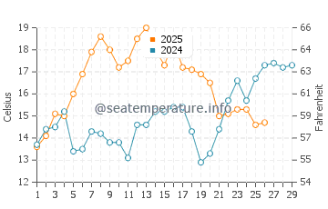 Ocean Springs water temp chart in February