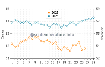 Oceano water temp chart in February