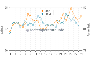 Temperatura vode u Ochanado u veljači