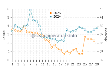 Temperatura del agua en Ockero en febrero