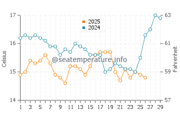Odawara water temp chart in February