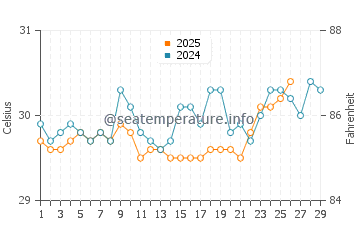 Oebou water temp chart in February