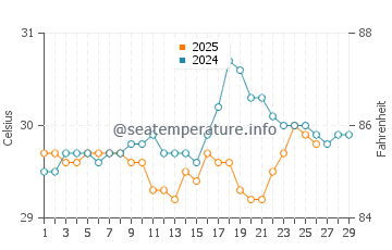 Oesapa water temp chart in February
