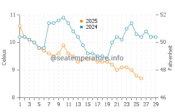 Wassertemperatur Of im Februar