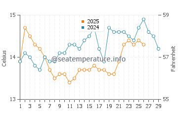 Ofir water temp chart in February