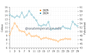 Ofunato water temp chart in February