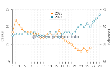 Temperatura vode u Ogasawara u veljači