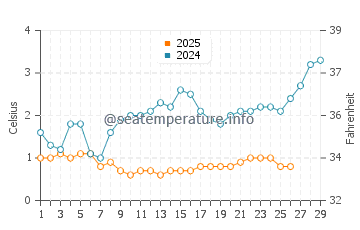 Ogden Dunes water temp chart in February