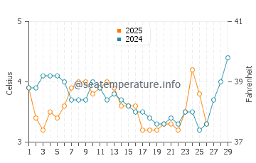 Ogunquit water temp chart in February