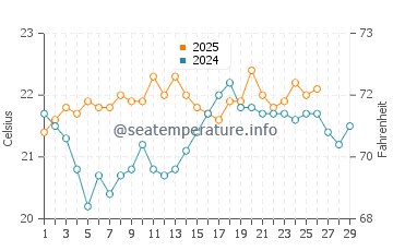 Ohope Beach water temp chart in February