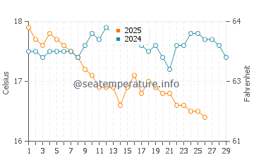 Temperature dell'acqua a Oia a febbraio