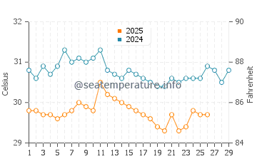 Ojochal water temp chart in February