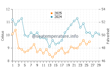 Temperatura vode u Okayama Shi u veljači