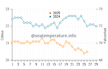 Okinawa water temp chart in February