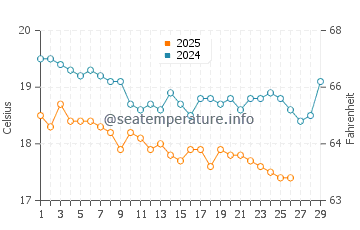 Okurcalar water temp chart in February