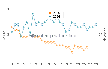 Wassertemperatur Olcott im Februar