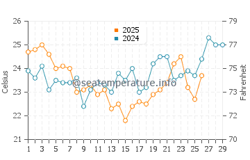 Old Bar water temp chart in February