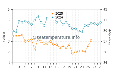 Old Lyme water temp chart in February