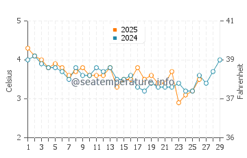 Old Orchard Beach water temp chart in February