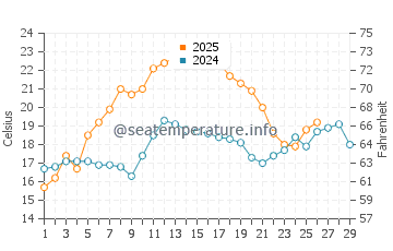 Oldsmar water temp chart in February
