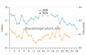 Olhao water temp chart in February
