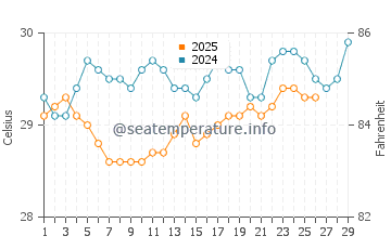 Temperature dell'acqua a Olinda a febbraio