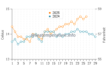 Oliva water temp chart in February