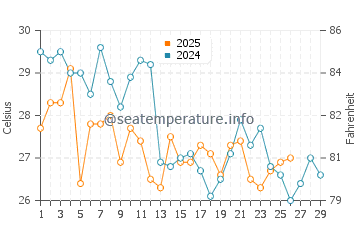 Wassertemperatur Olivos im Februar
