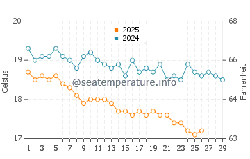 Temperature dell'acqua a Ölüdeniz a febbraio
