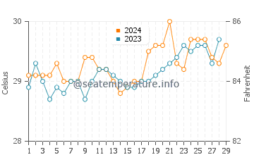 Temperatura del agua en Olutanga en febrero