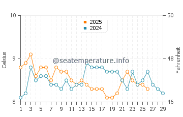Temperature dell'acqua a Olympia a febbraio