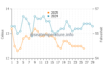 Wassertemperatur Olympiada im Februar