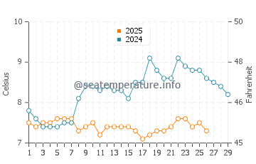 Temperature dell'acqua a Omaha Beach a febbraio