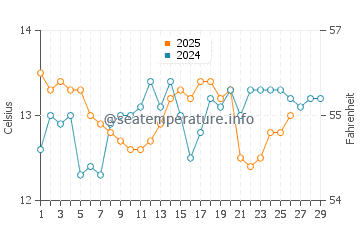 Temperature dell'acqua ad Almissa a febbraio