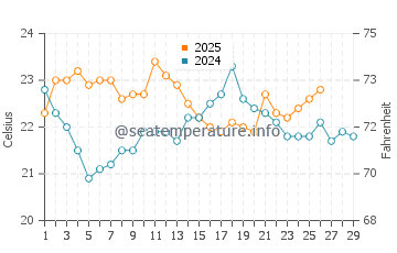 Omokoroa water temp chart in February