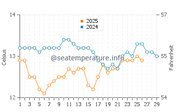 Ondarreta Beach water temp chart in February