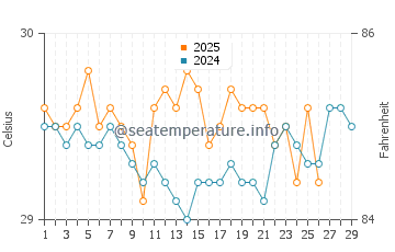 Wassertemperatur Oneop im Februar