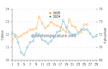 Oneroa water temp chart in February
