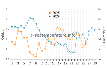 Onjuku water temp chart in February