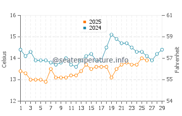 Ons Island water temp chart in February