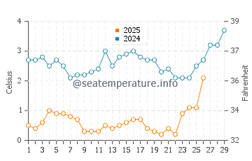 Onset water temp chart in February