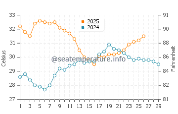 Onslow water temp chart in February